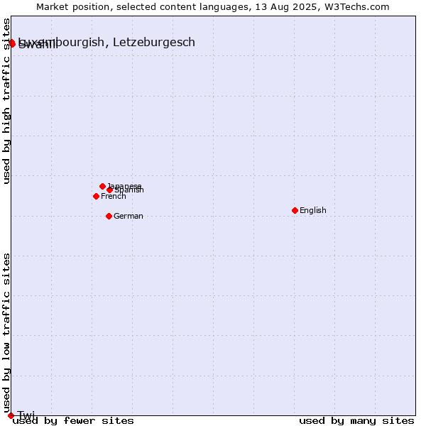 Market position of Swahili vs. Luxembourgish, Letzeburgesch vs. Twi