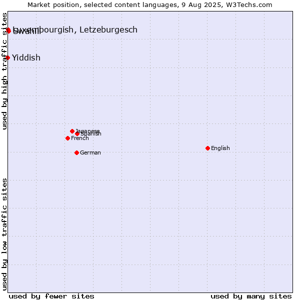 Market position of Swahili vs. Luxembourgish, Letzeburgesch vs. Yiddish