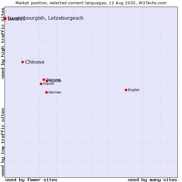 Market position of Chinese vs. Swahili vs. Luxembourgish, Letzeburgesch