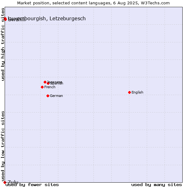 Market position of Swahili vs. Luxembourgish, Letzeburgesch vs. Zulu