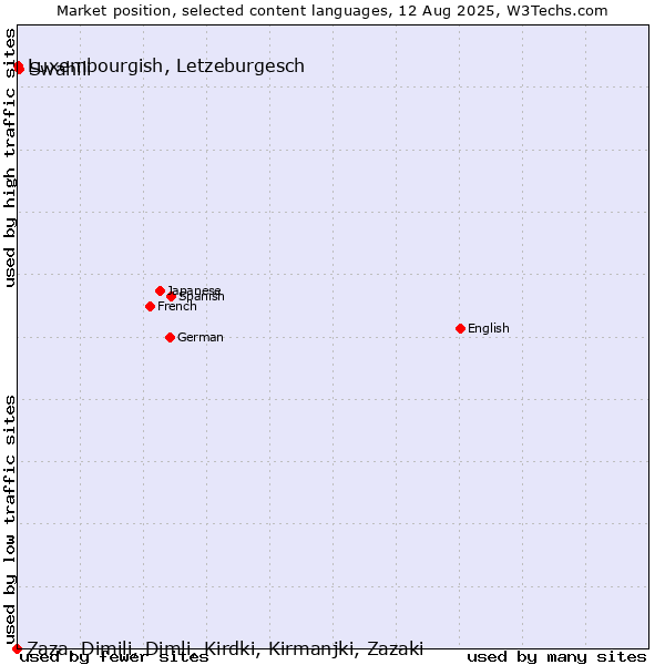 Market position of Swahili vs. Luxembourgish, Letzeburgesch vs. Zaza, Dimili, Dimli, Kirdki, Kirmanjki, Zazaki