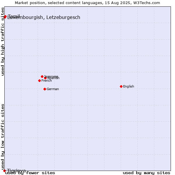 Market position of Tamil vs. Luxembourgish, Letzeburgesch vs. Tigrinya