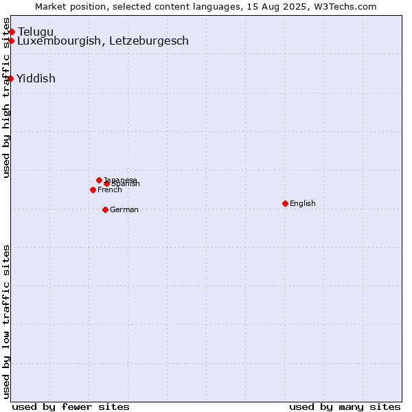 Market position of Telugu vs. Luxembourgish, Letzeburgesch vs. Yiddish