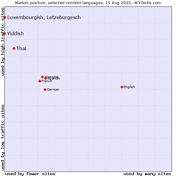 Market position of Thai vs. Luxembourgish, Letzeburgesch vs. Yiddish