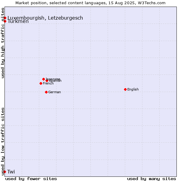 Market position of Luxembourgish, Letzeburgesch vs. Turkmen vs. Twi