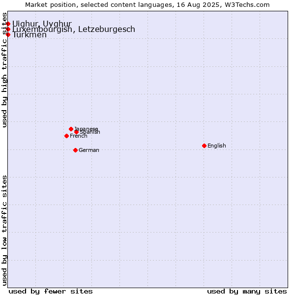 Market position of Luxembourgish, Letzeburgesch vs. Turkmen vs. Uighur, Uyghur