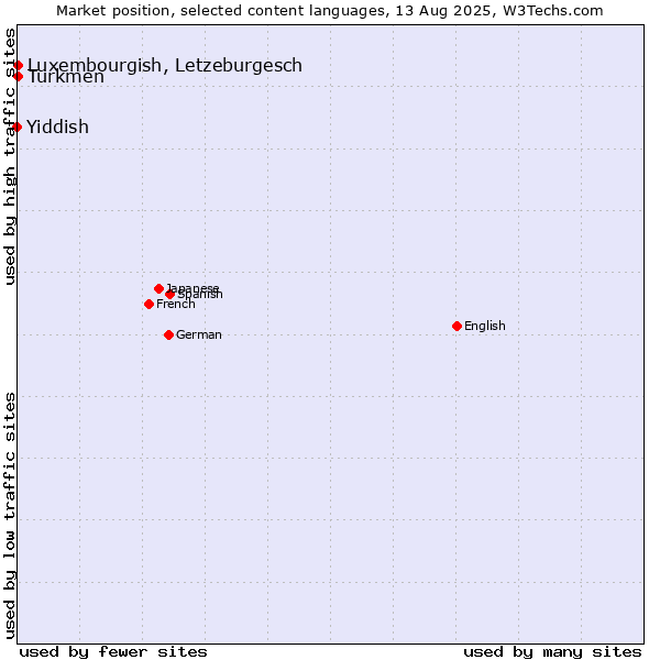 Market position of Luxembourgish, Letzeburgesch vs. Turkmen vs. Yiddish