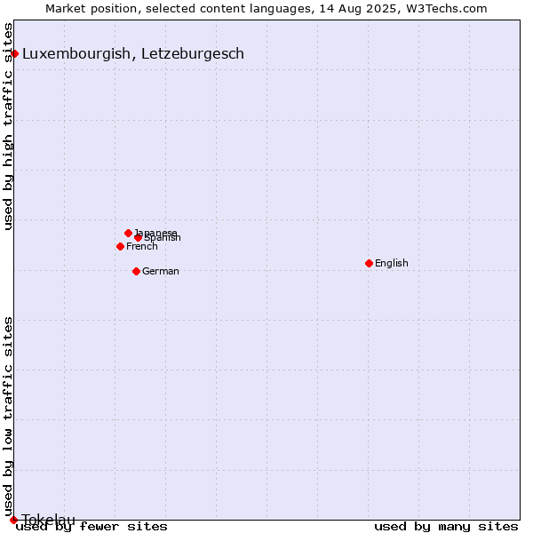 Market position of Luxembourgish, Letzeburgesch vs. Tokelau