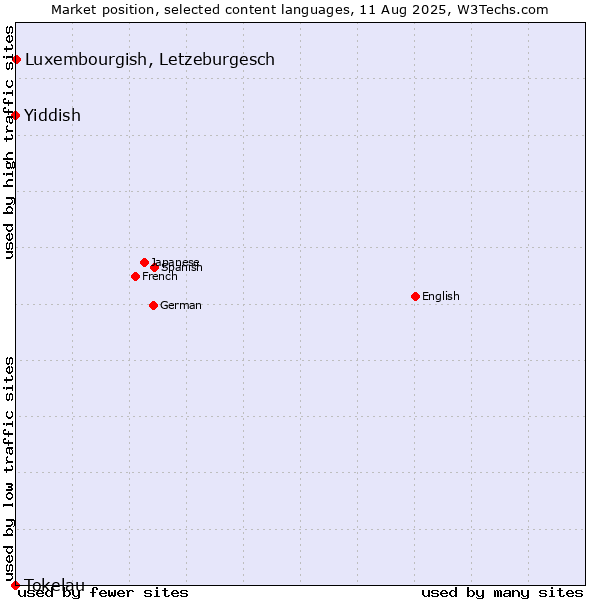 Market position of Luxembourgish, Letzeburgesch vs. Yiddish vs. Tokelau