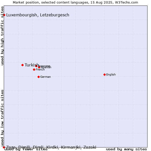 Market position of Turkish vs. Luxembourgish, Letzeburgesch vs. Zaza, Dimili, Dimli, Kirdki, Kirmanjki, Zazaki