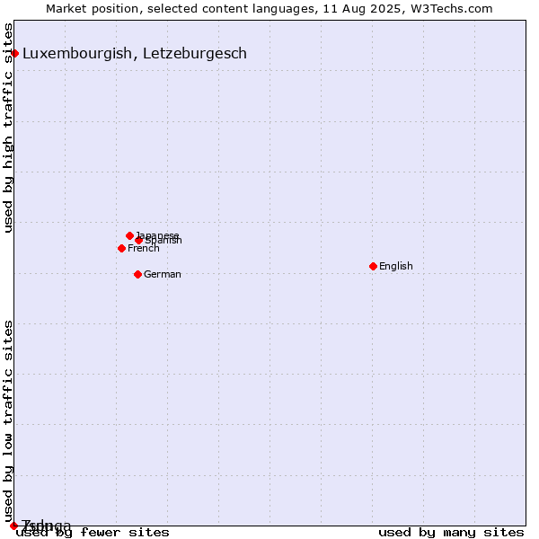 Market position of Luxembourgish, Letzeburgesch vs. Zulu vs. Tsonga