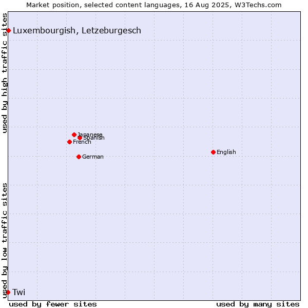 Market position of Luxembourgish, Letzeburgesch vs. Twi