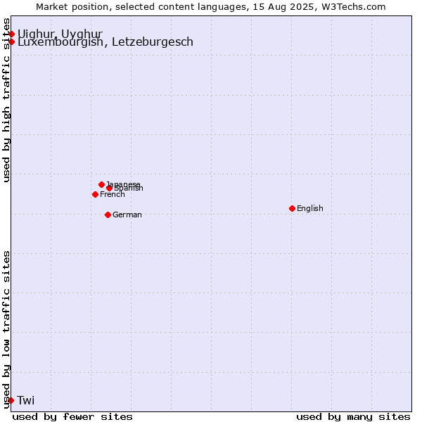 Market position of Luxembourgish, Letzeburgesch vs. Uighur, Uyghur vs. Twi