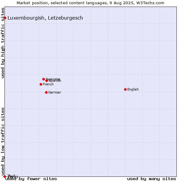 Market position of Luxembourgish, Letzeburgesch vs. Twi vs. Zulu