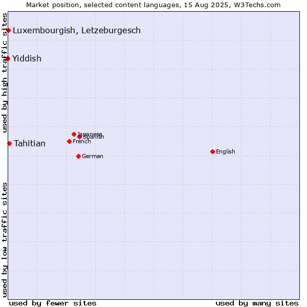 Market position of Tahitian vs. Luxembourgish, Letzeburgesch vs. Yiddish