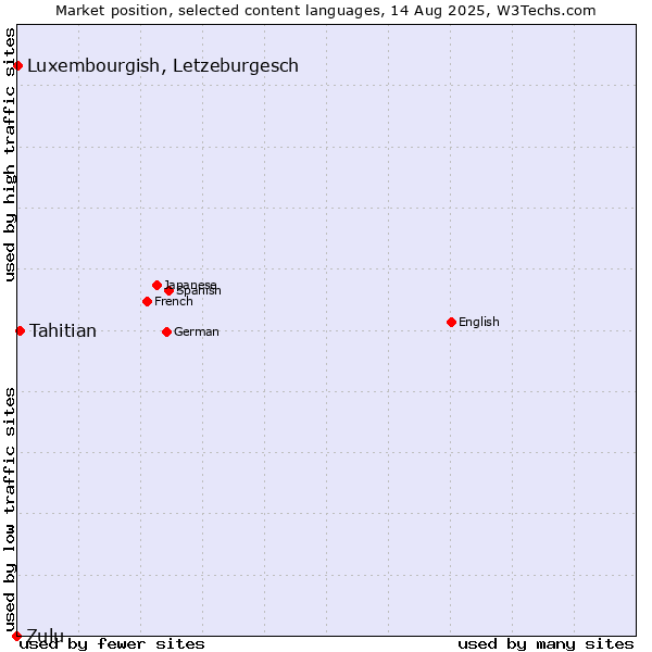 Market position of Tahitian vs. Luxembourgish, Letzeburgesch vs. Zulu