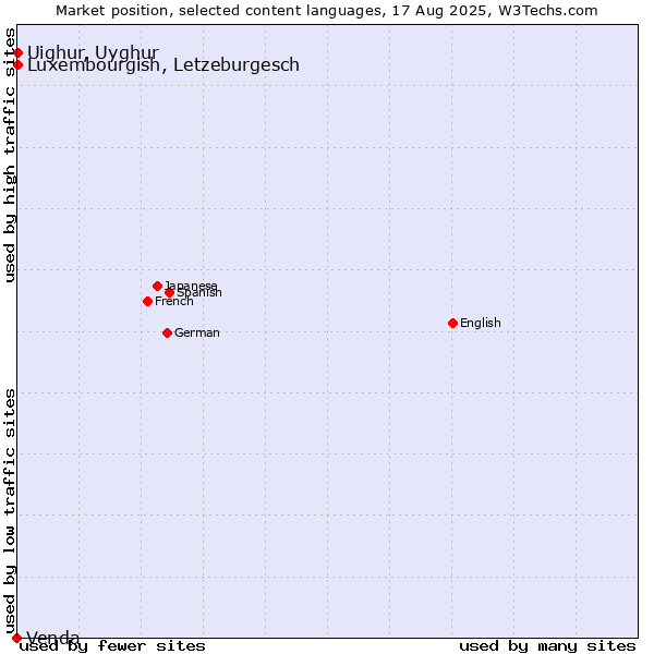 Market position of Luxembourgish, Letzeburgesch vs. Uighur, Uyghur vs. Venda