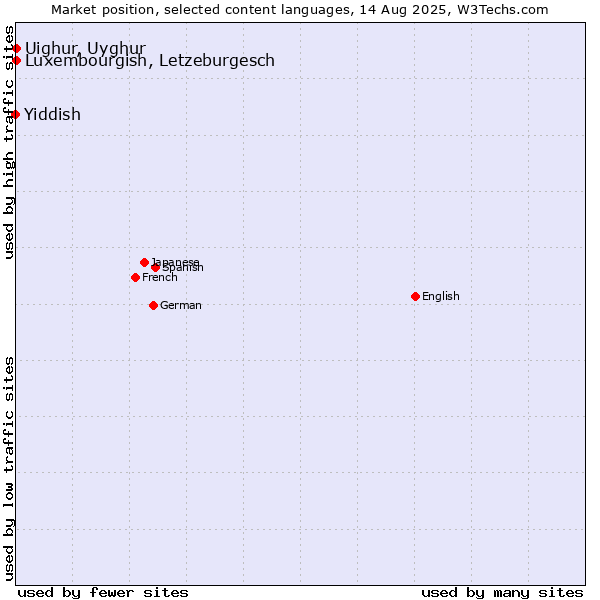Market position of Luxembourgish, Letzeburgesch vs. Uighur, Uyghur vs. Yiddish