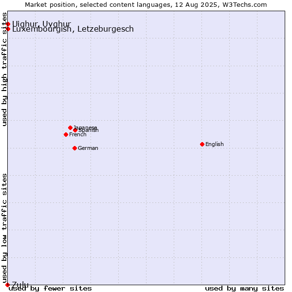 Market position of Luxembourgish, Letzeburgesch vs. Uighur, Uyghur vs. Zulu