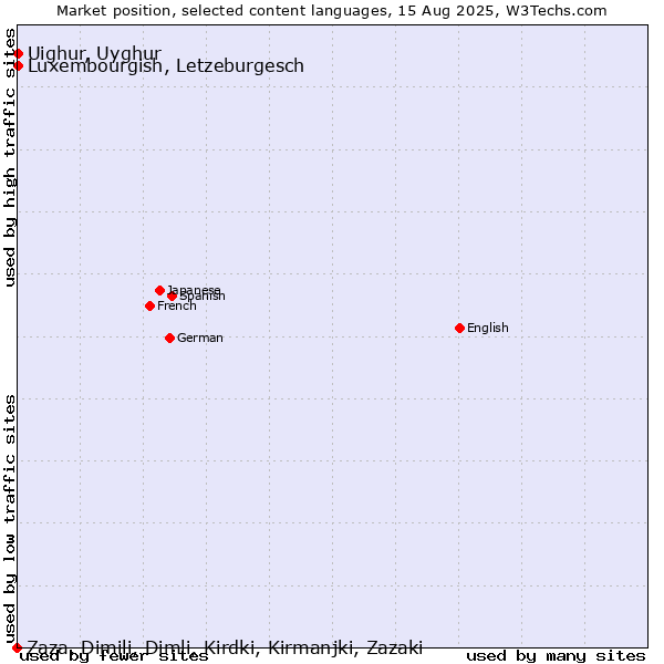 Market position of Luxembourgish, Letzeburgesch vs. Uighur, Uyghur vs. Zaza, Dimili, Dimli, Kirdki, Kirmanjki, Zazaki