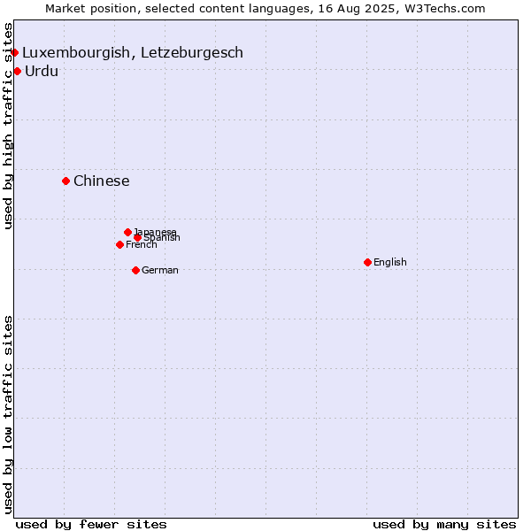 Market position of Chinese vs. Urdu vs. Luxembourgish, Letzeburgesch