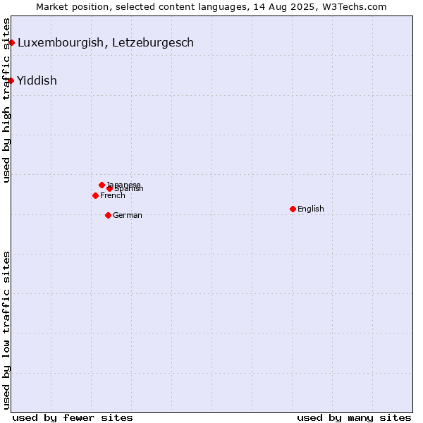 Market position of Luxembourgish, Letzeburgesch vs. Yiddish