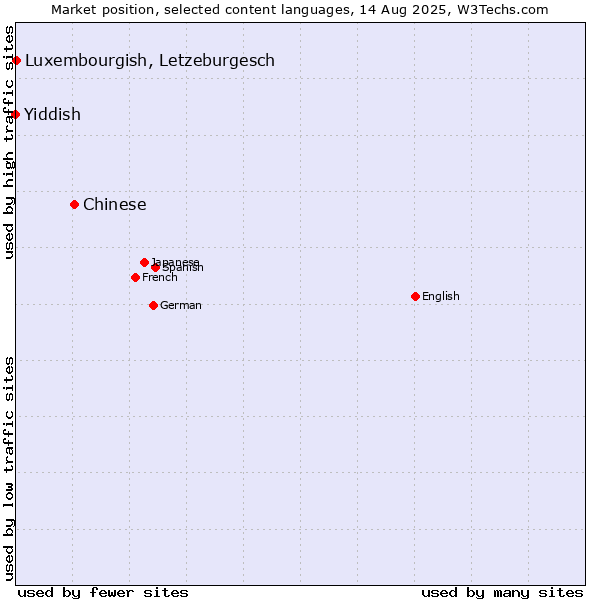 Market position of Chinese vs. Luxembourgish, Letzeburgesch vs. Yiddish