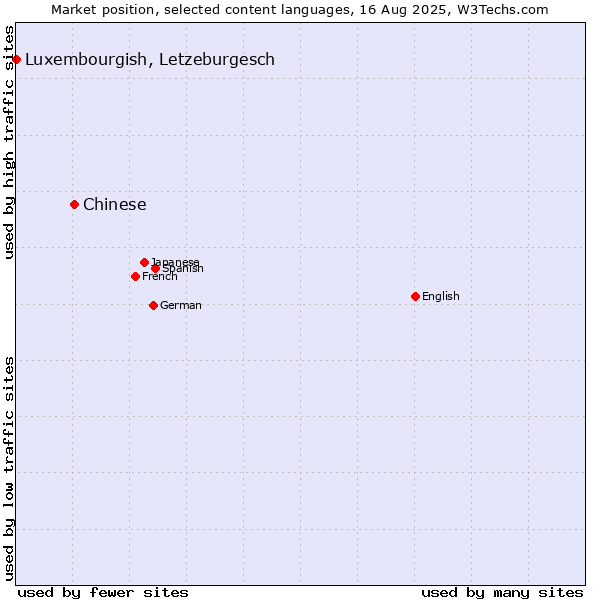 Market position of Chinese vs. Luxembourgish, Letzeburgesch