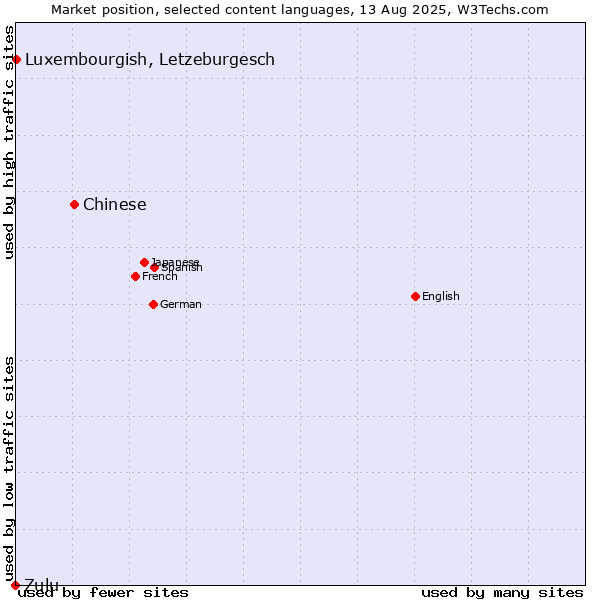 Market position of Chinese vs. Luxembourgish, Letzeburgesch vs. Zulu