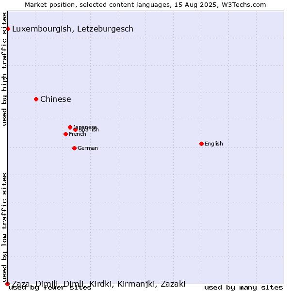 Market position of Chinese vs. Luxembourgish, Letzeburgesch vs. Zaza, Dimili, Dimli, Kirdki, Kirmanjki, Zazaki