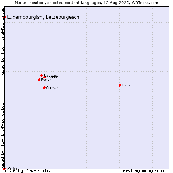 Market position of Luxembourgish, Letzeburgesch vs. Zulu