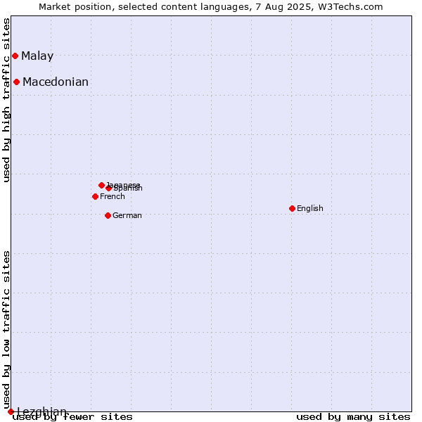 Market position of Macedonian vs. Malay vs. Lezghian