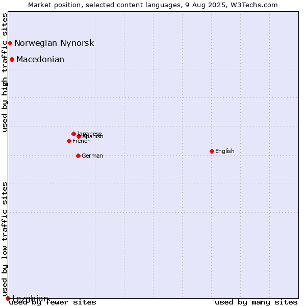 Market position of Macedonian vs. Norwegian Nynorsk vs. Lezghian