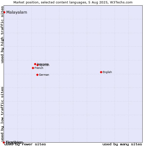 Market position of Malayalam vs. Tigrinya vs. Lezghian