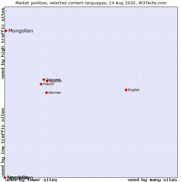 Market position of Mongolian vs. Lezghian vs. Neapolitan