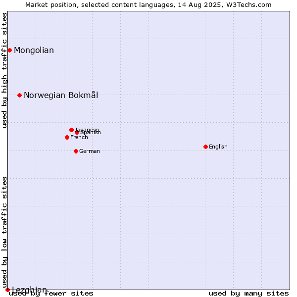 Market position of Norwegian Bokmål vs. Mongolian vs. Lezghian