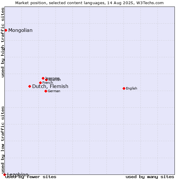 Market position of Dutch, Flemish vs. Mongolian vs. Lezghian
