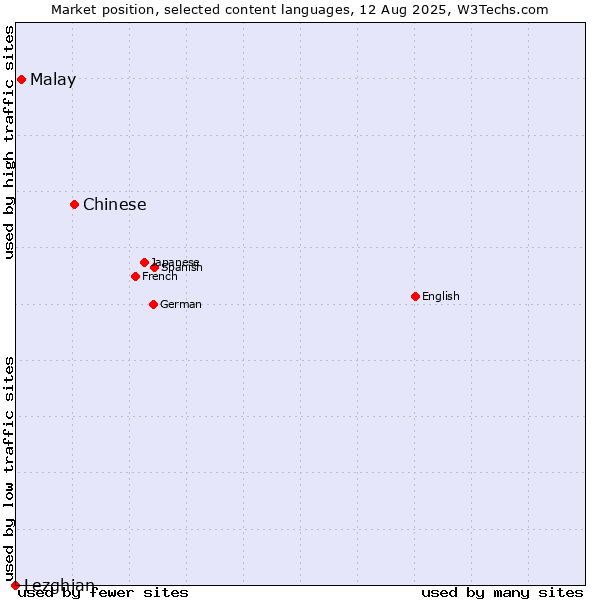 Market position of Chinese vs. Malay vs. Lezghian