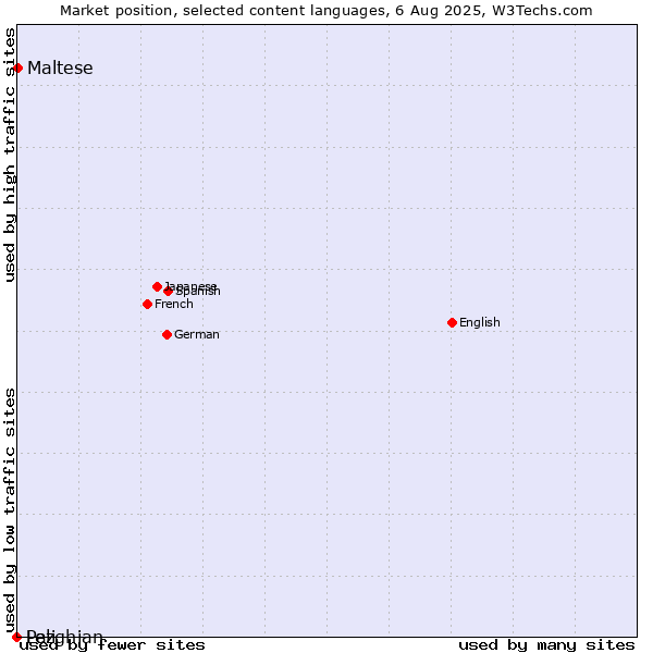 Market position of Maltese vs. Lezghian vs. Pali