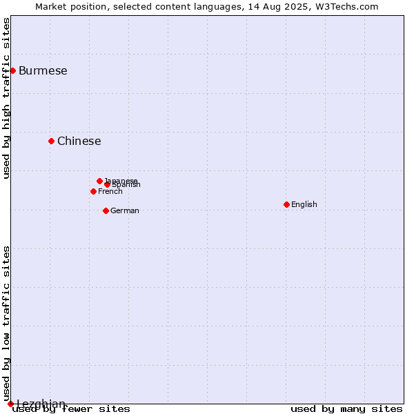 Market position of Chinese vs. Burmese vs. Lezghian