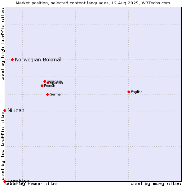 Market position of Norwegian Bokmål vs. Niuean vs. Lezghian