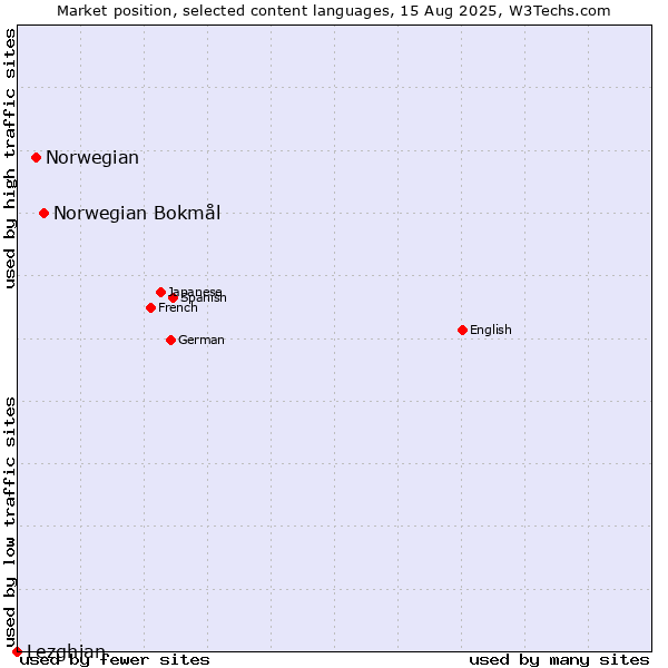 Market position of Norwegian Bokmål vs. Norwegian vs. Lezghian