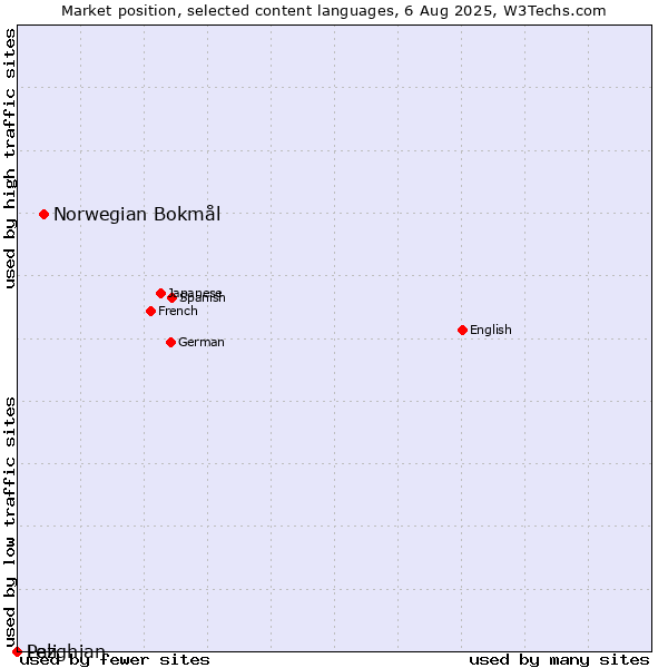 Market position of Norwegian Bokmål vs. Lezghian vs. Pali