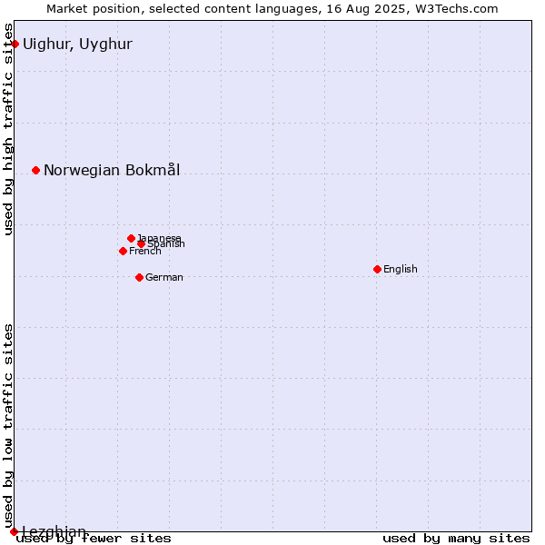 Market position of Norwegian Bokmål vs. Uighur, Uyghur vs. Lezghian
