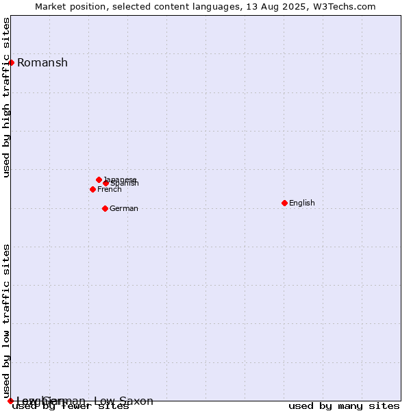 Market position of Romansh vs. Low German, Low Saxon vs. Lezghian