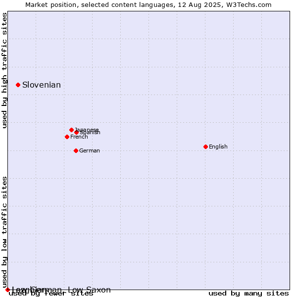 Market position of Slovenian vs. Low German, Low Saxon vs. Lezghian