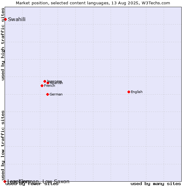 Market position of Swahili vs. Low German, Low Saxon vs. Lezghian