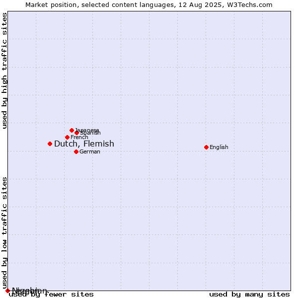Market position of Dutch, Flemish vs. Niuean vs. Lezghian