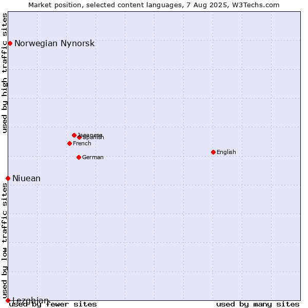 Market position of Norwegian Nynorsk vs. Niuean vs. Lezghian