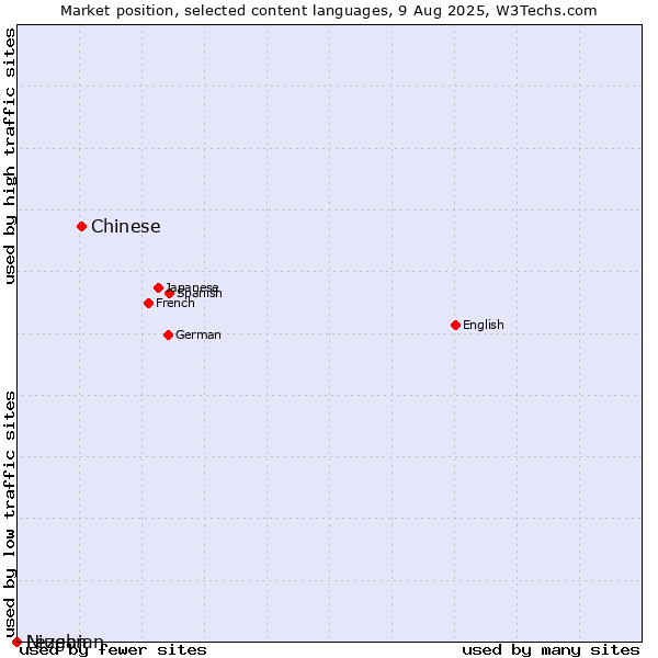 Market position of Chinese vs. Niuean vs. Lezghian
